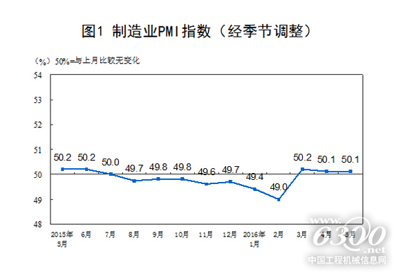 图1:制造业PMI指数(经季节调整)