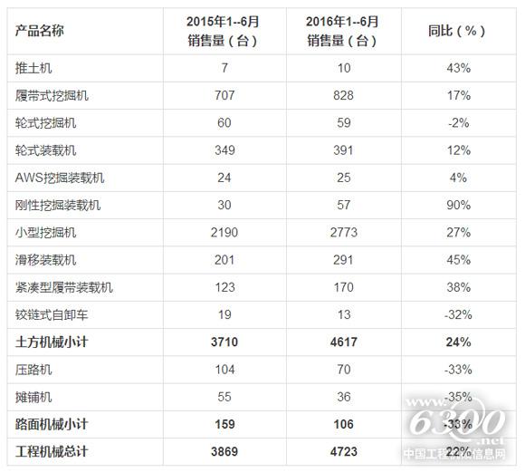 意大利工程机械2016年1--6月销售情况(资料来源:意大利建筑机械制造商和进口商)