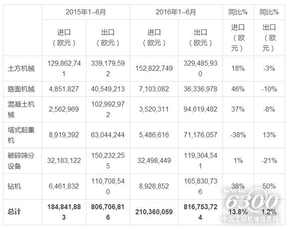意大利工程机械2016年1--6月进出口销售情况,资料来源:意大利统计局(ISTAT)