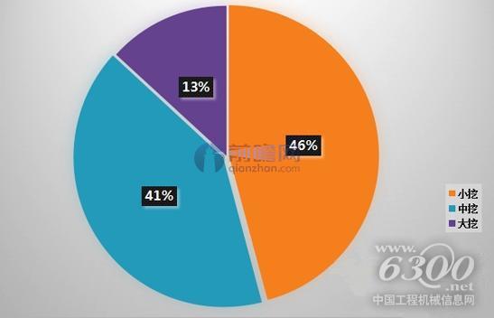 图表:2016年1-8月挖掘机销售占 资料来源:前瞻产业研究院整理