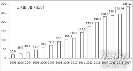 中国企业500强的入围门槛及增幅(2002-2017)